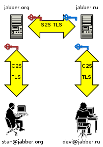 C2S und S2S erklärt